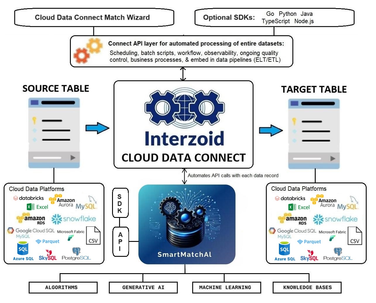 Database Tables Connect